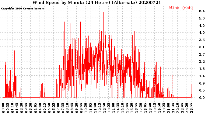 Milwaukee Weather Wind Speed<br>by Minute<br>(24 Hours) (Alternate)