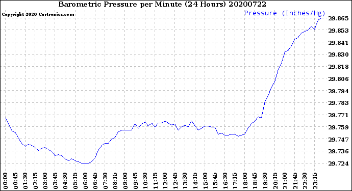 Milwaukee Weather Barometric Pressure<br>per Minute<br>(24 Hours)