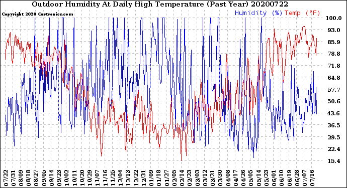 Milwaukee Weather Outdoor Humidity<br>At Daily High<br>Temperature<br>(Past Year)