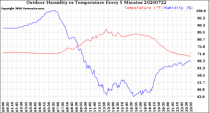 Milwaukee Weather Outdoor Humidity<br>vs Temperature<br>Every 5 Minutes