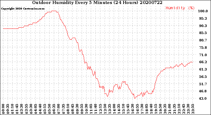 Milwaukee Weather Outdoor Humidity<br>Every 5 Minutes<br>(24 Hours)