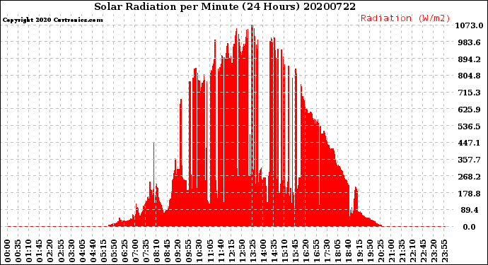 Milwaukee Weather Solar Radiation<br>per Minute<br>(24 Hours)