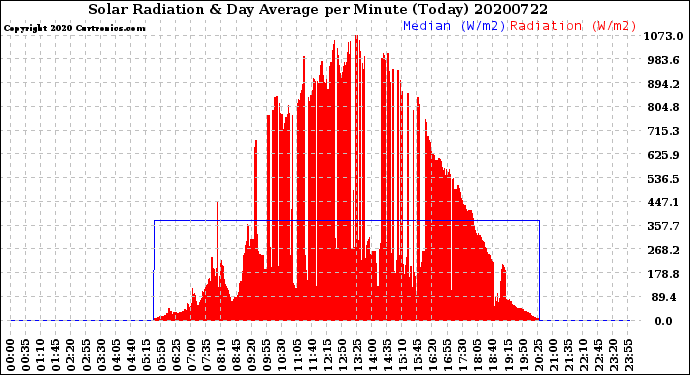 Milwaukee Weather Solar Radiation<br>& Day Average<br>per Minute<br>(Today)