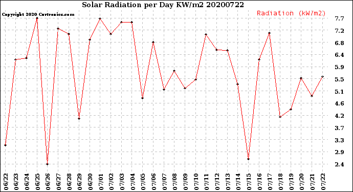Milwaukee Weather Solar Radiation<br>per Day KW/m2