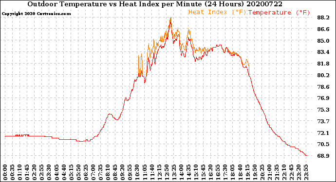 Milwaukee Weather Outdoor Temperature<br>vs Heat Index<br>per Minute<br>(24 Hours)
