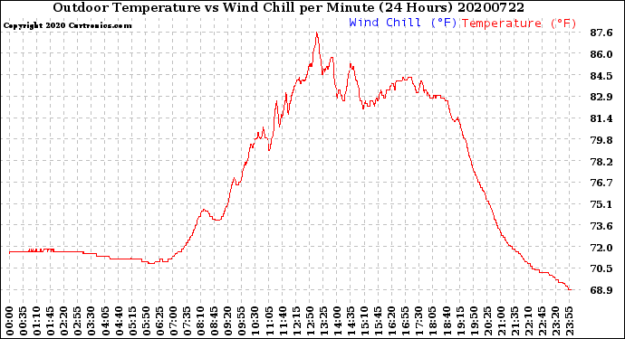 Milwaukee Weather Outdoor Temperature<br>vs Wind Chill<br>per Minute<br>(24 Hours)