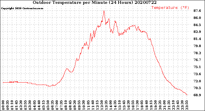 Milwaukee Weather Outdoor Temperature<br>per Minute<br>(24 Hours)