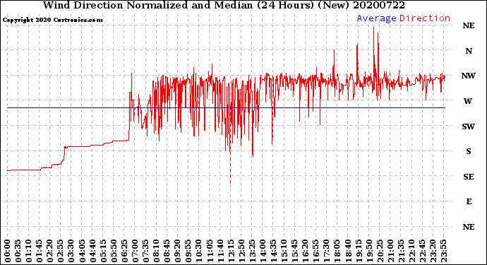 Milwaukee Weather Wind Direction<br>Normalized and Median<br>(24 Hours) (New)