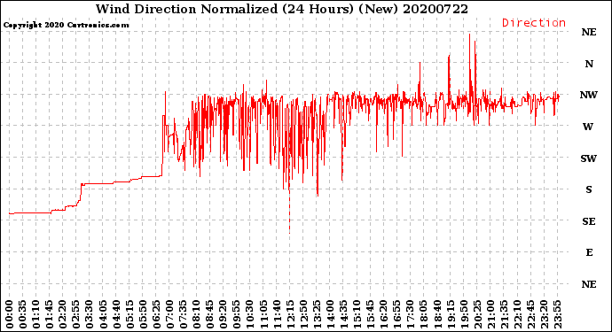 Milwaukee Weather Wind Direction<br>Normalized<br>(24 Hours) (New)