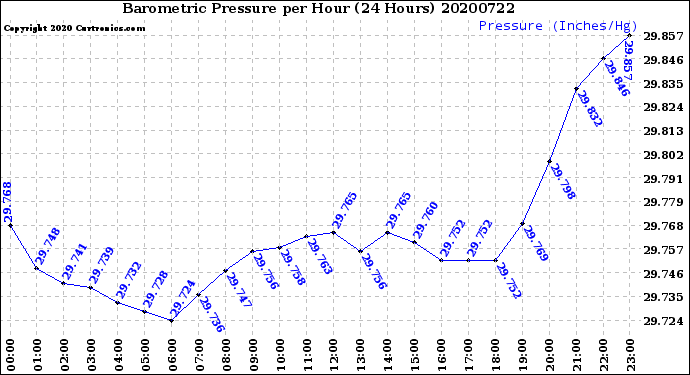 Milwaukee Weather Barometric Pressure<br>per Hour<br>(24 Hours)