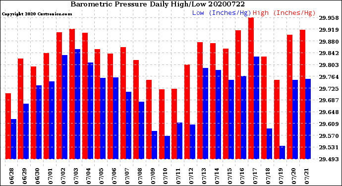 Milwaukee Weather Barometric Pressure<br>Daily High/Low