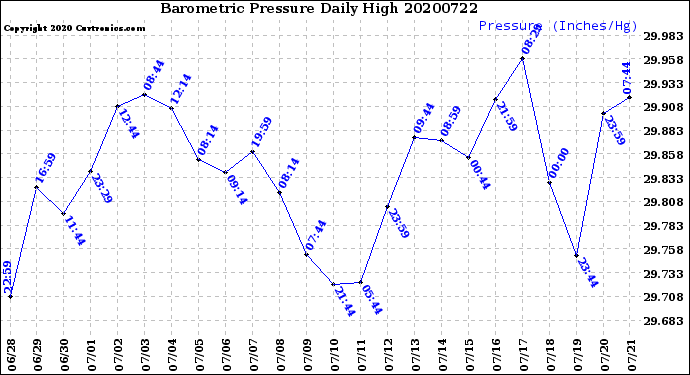 Milwaukee Weather Barometric Pressure<br>Daily High