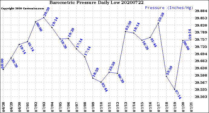 Milwaukee Weather Barometric Pressure<br>Daily Low