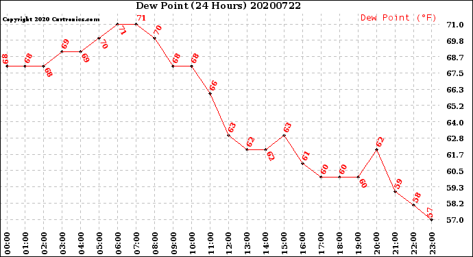 Milwaukee Weather Dew Point<br>(24 Hours)