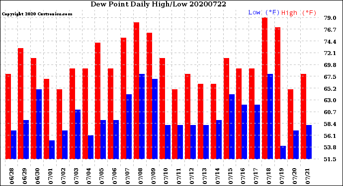 Milwaukee Weather Dew Point<br>Daily High/Low