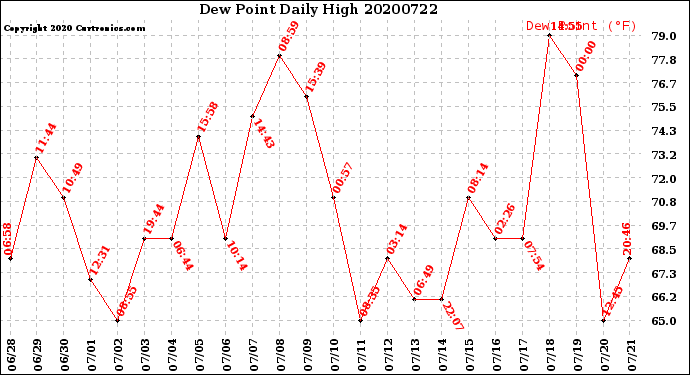 Milwaukee Weather Dew Point<br>Daily High