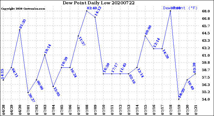 Milwaukee Weather Dew Point<br>Daily Low