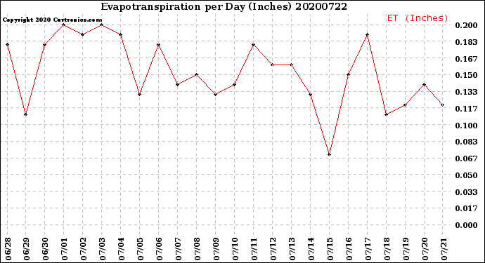 Milwaukee Weather Evapotranspiration<br>per Day (Inches)
