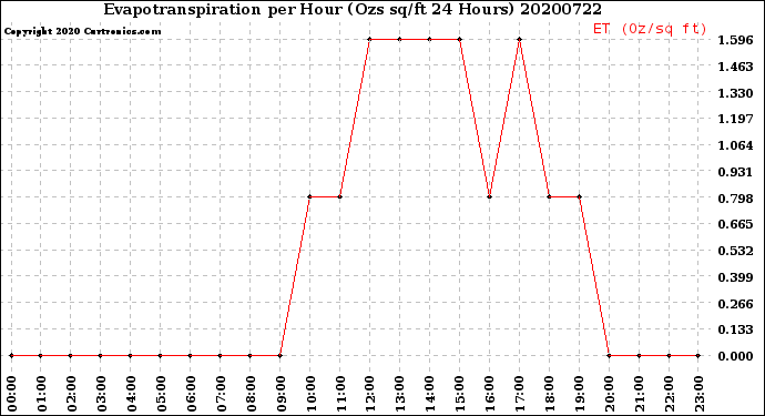 Milwaukee Weather Evapotranspiration<br>per Hour<br>(Ozs sq/ft 24 Hours)