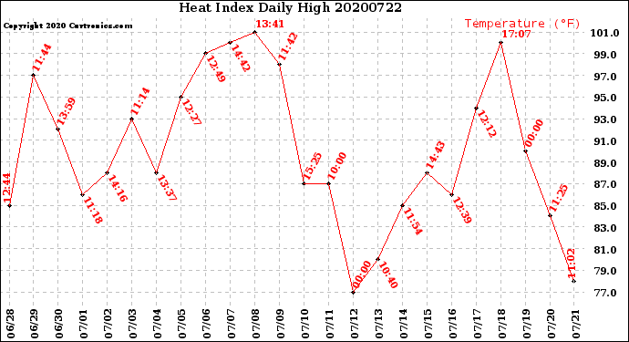 Milwaukee Weather Heat Index<br>Daily High