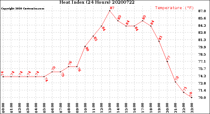 Milwaukee Weather Heat Index<br>(24 Hours)