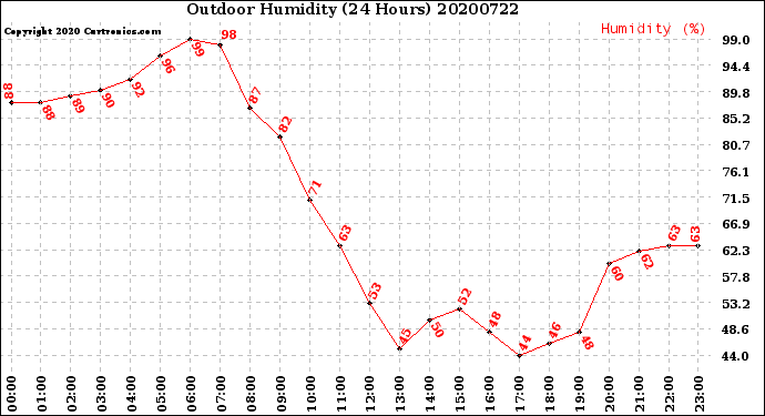 Milwaukee Weather Outdoor Humidity<br>(24 Hours)