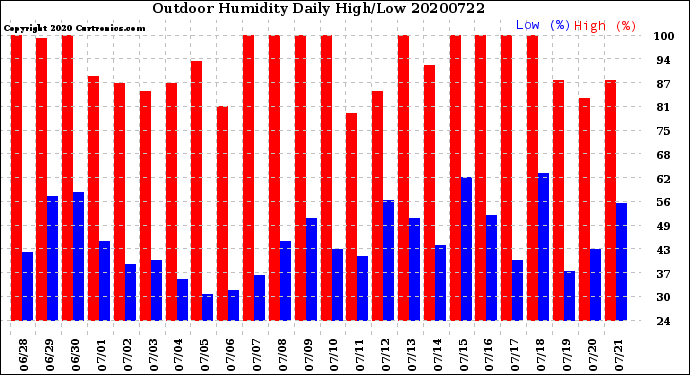 Milwaukee Weather Outdoor Humidity<br>Daily High/Low
