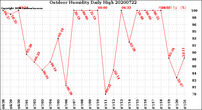Milwaukee Weather Outdoor Humidity<br>Daily High