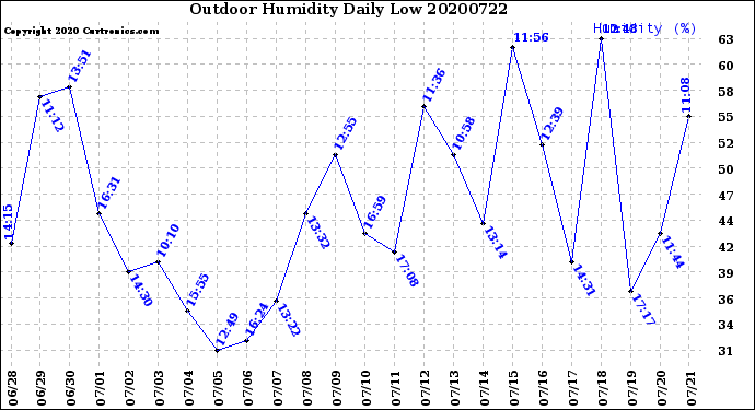Milwaukee Weather Outdoor Humidity<br>Daily Low