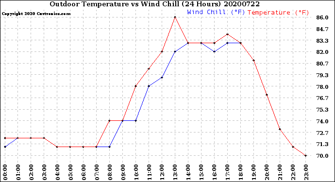 Milwaukee Weather Outdoor Temperature<br>vs Wind Chill<br>(24 Hours)
