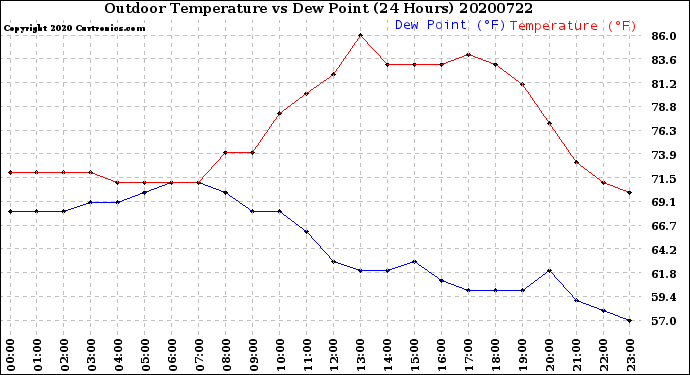 Milwaukee Weather Outdoor Temperature<br>vs Dew Point<br>(24 Hours)