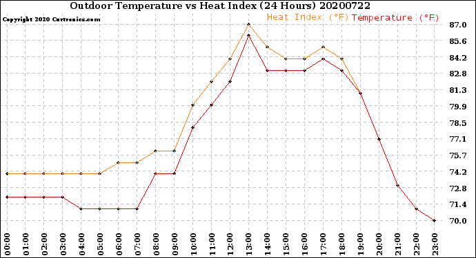 Milwaukee Weather Outdoor Temperature<br>vs Heat Index<br>(24 Hours)