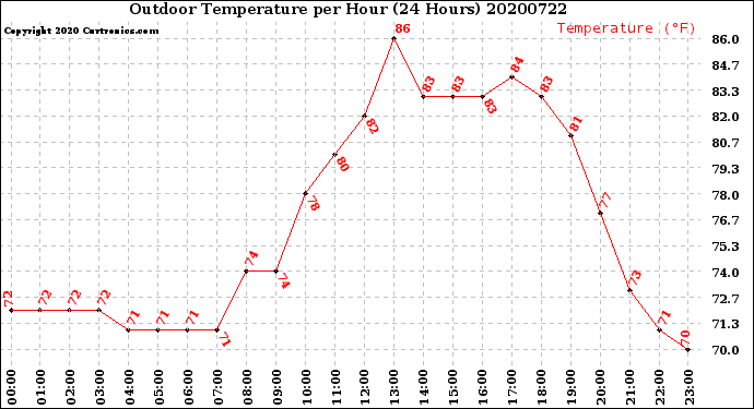 Milwaukee Weather Outdoor Temperature<br>per Hour<br>(24 Hours)