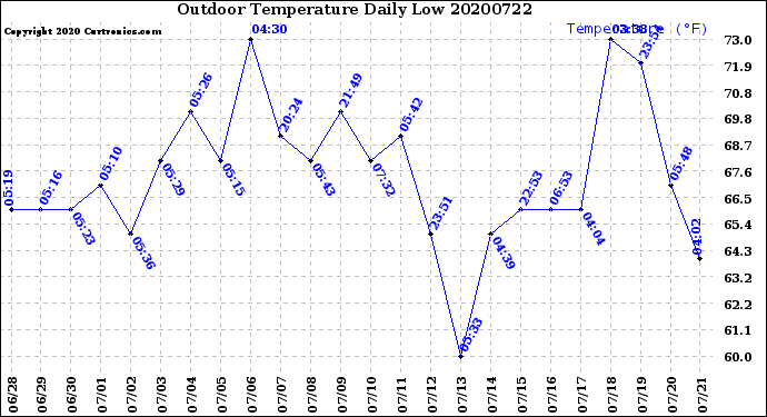 Milwaukee Weather Outdoor Temperature<br>Daily Low