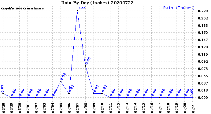 Milwaukee Weather Rain<br>By Day<br>(Inches)