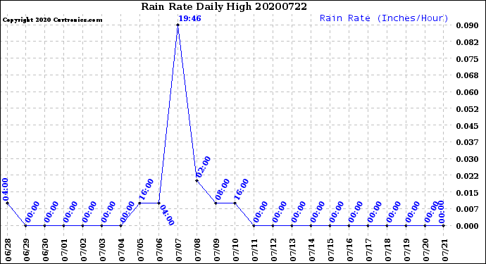 Milwaukee Weather Rain Rate<br>Daily High