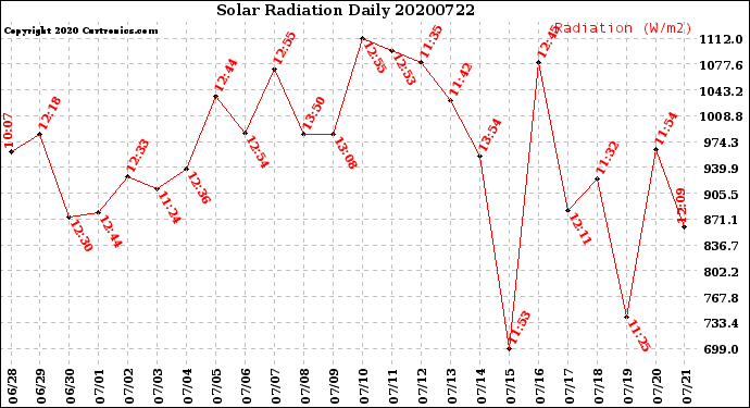 Milwaukee Weather Solar Radiation<br>Daily
