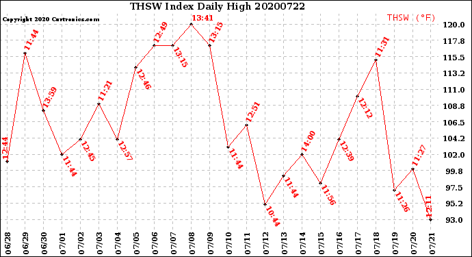 Milwaukee Weather THSW Index<br>Daily High