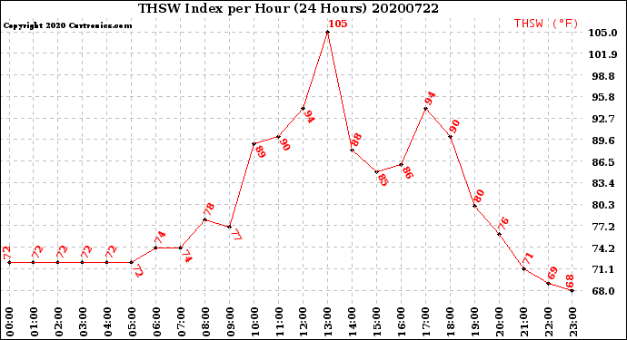 Milwaukee Weather THSW Index<br>per Hour<br>(24 Hours)