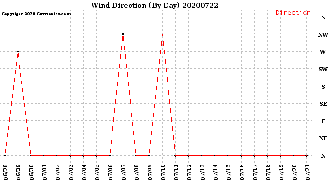Milwaukee Weather Wind Direction<br>(By Day)