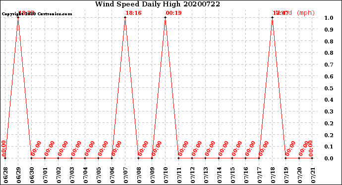 Milwaukee Weather Wind Speed<br>Daily High