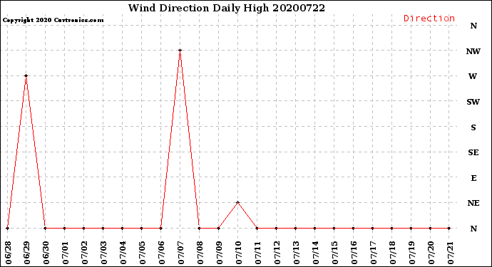 Milwaukee Weather Wind Direction<br>Daily High