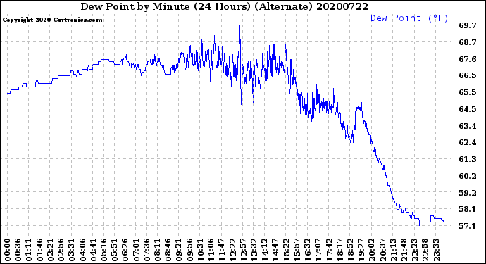 Milwaukee Weather Dew Point<br>by Minute<br>(24 Hours) (Alternate)