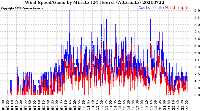 Milwaukee Weather Wind Speed/Gusts<br>by Minute<br>(24 Hours) (Alternate)