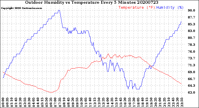 Milwaukee Weather Outdoor Humidity<br>vs Temperature<br>Every 5 Minutes