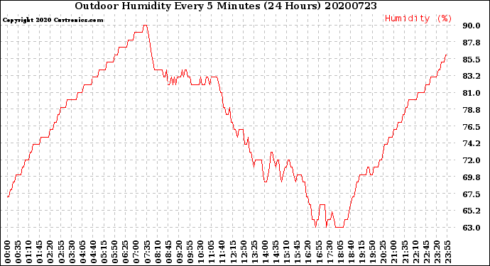 Milwaukee Weather Outdoor Humidity<br>Every 5 Minutes<br>(24 Hours)