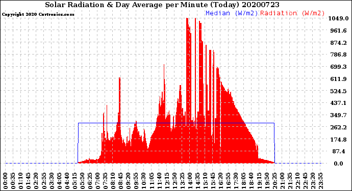 Milwaukee Weather Solar Radiation<br>& Day Average<br>per Minute<br>(Today)