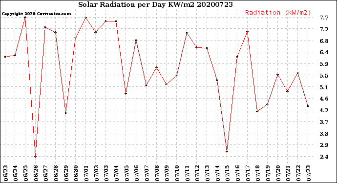 Milwaukee Weather Solar Radiation<br>per Day KW/m2