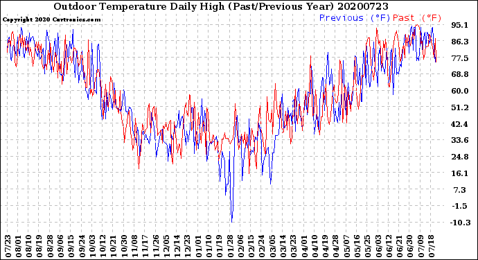 Milwaukee Weather Outdoor Temperature<br>Daily High<br>(Past/Previous Year)