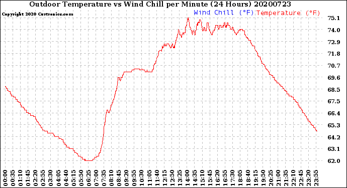Milwaukee Weather Outdoor Temperature<br>vs Wind Chill<br>per Minute<br>(24 Hours)